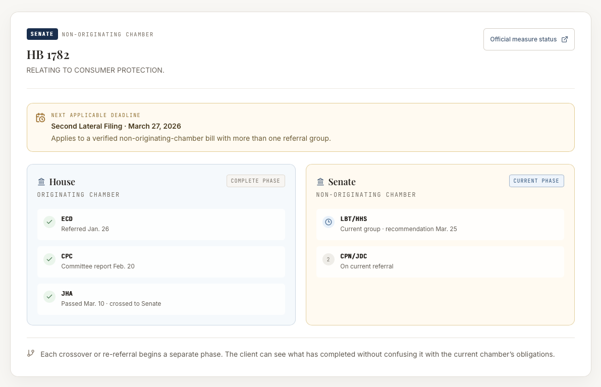 WeTrack bill tracking view for HB 1782 showing House and Senate committee phases plus the next applicable filing deadline